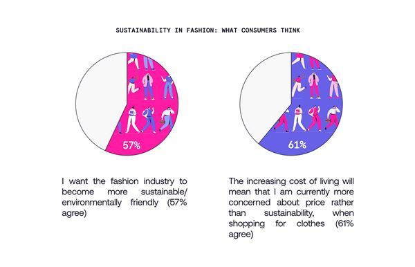 61% of Fashion Shoppers Put Price Above Sustainability as Living Costs Rise